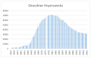 Hoyerswerdas Einwohnerzahlen